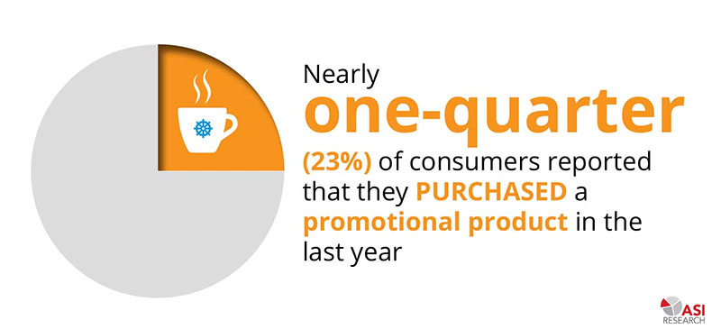 A significant portion of consumers are willing to pay for promo