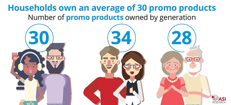 Gen Xers own the most promo products